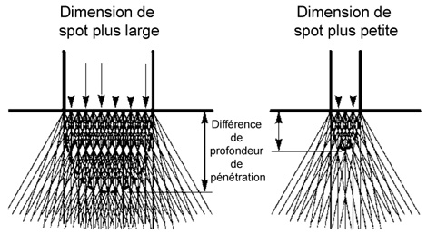 Profondeur de pénétration du laser d'épilation LightSheer Duet utilisé par Toulouse-Épilation-Laser